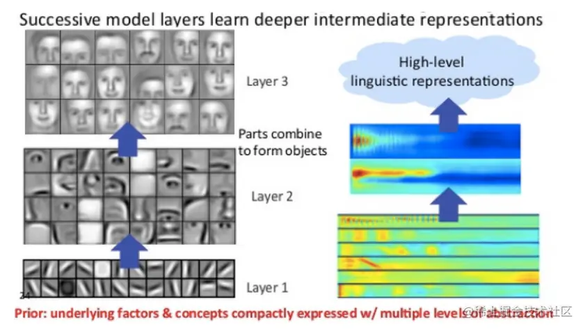 初学者指南丨如何正确理解神经网络和深度学习？