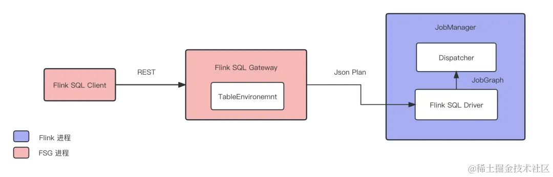 基于 Apache Kyuubi 实现分布式 Flink SQL 网关-开源基础软件社区