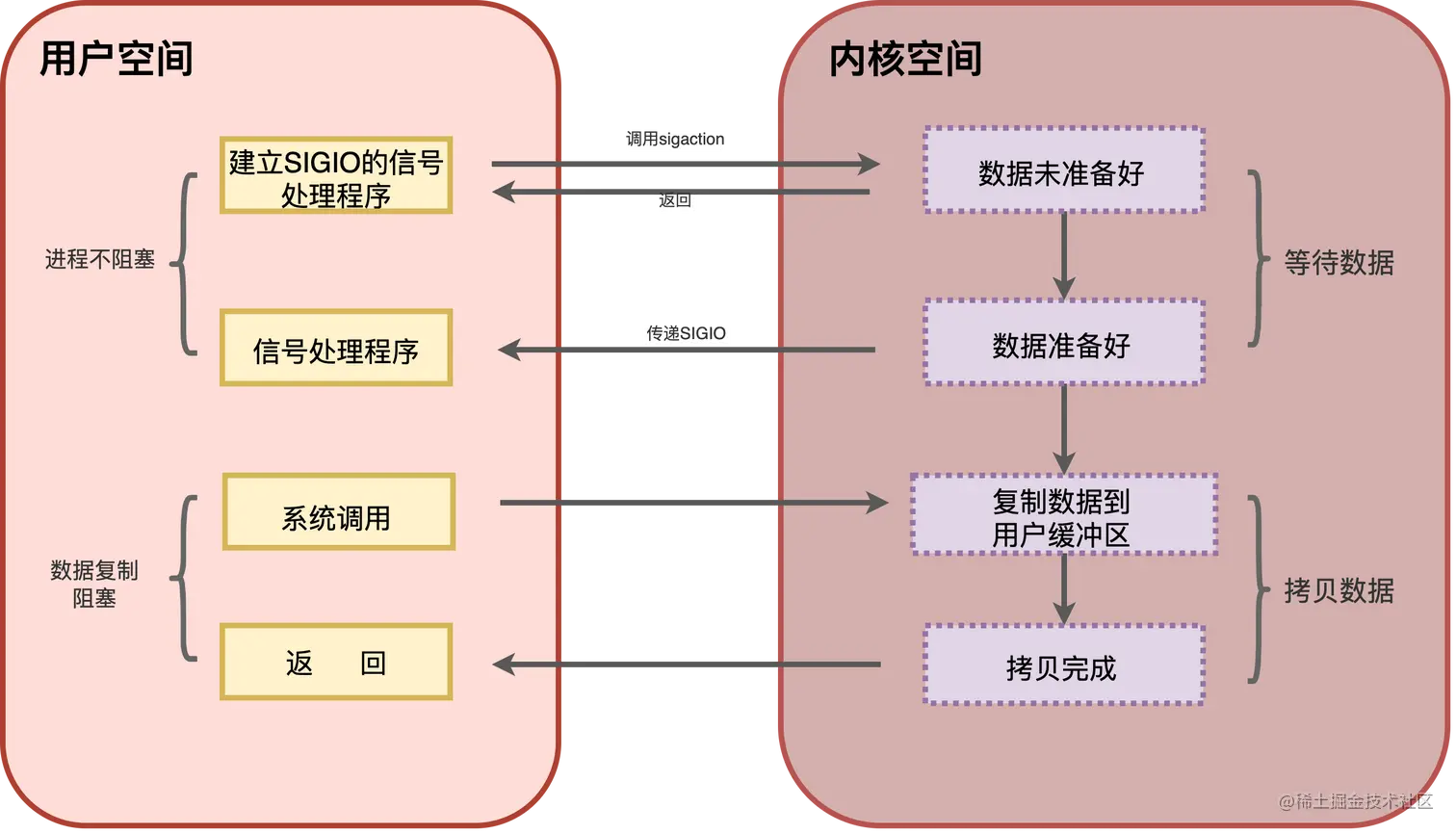 IO模型-信号驱动