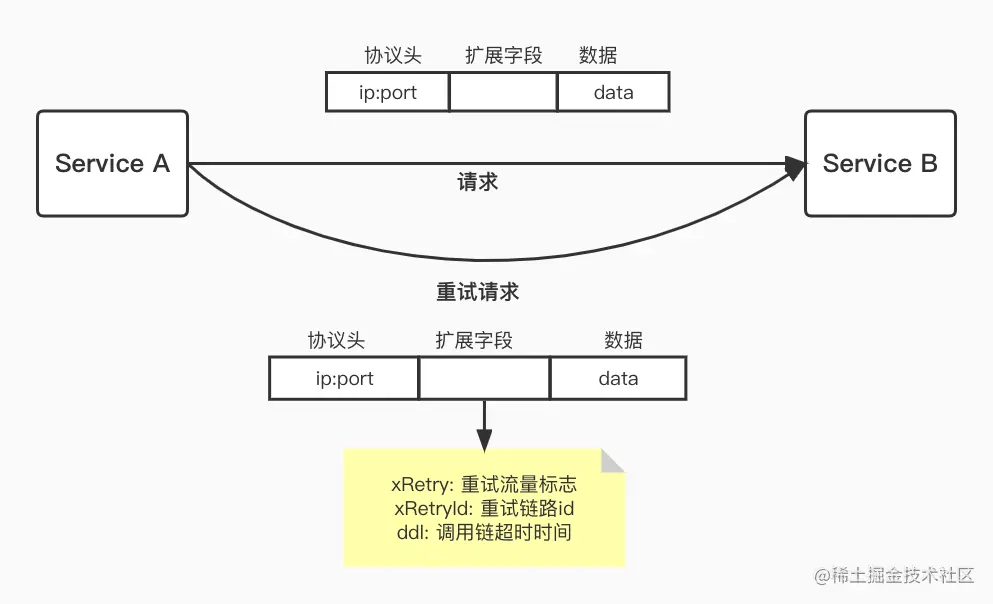重试流量标识.jpg