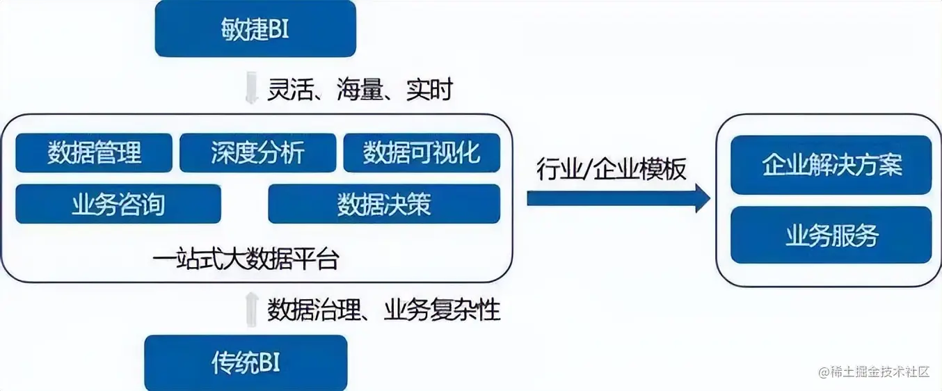 数据赋能的未来，是嵌入式BI