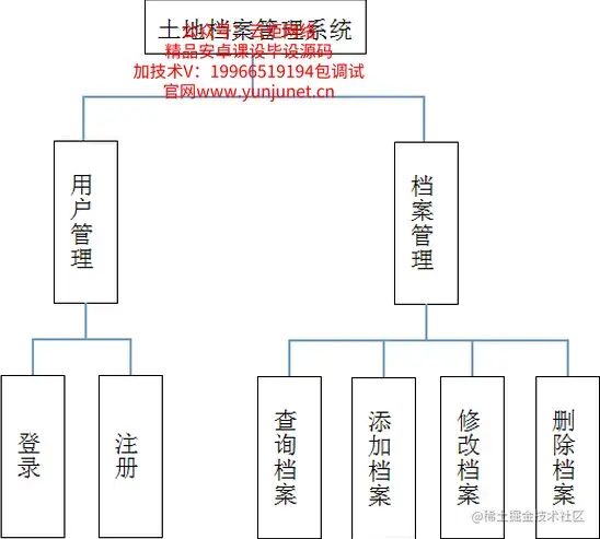 javaEE土地档案管理系统（论文+PPT+源码）