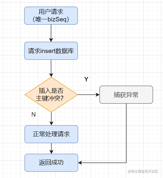 实战！聊聊幂等设计