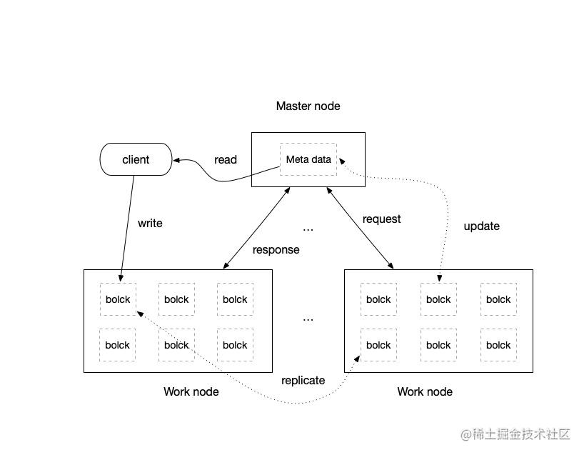 从0到1编写分布式文件系统