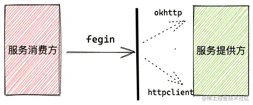 干掉Feign,SpringCloudSquare组