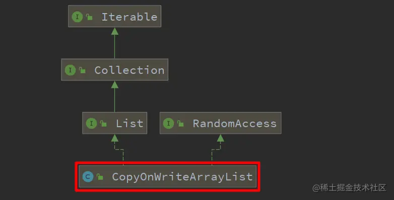 图 3. CopyOnWriteArrayList 类图
