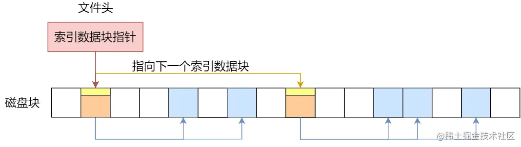 链式索引块