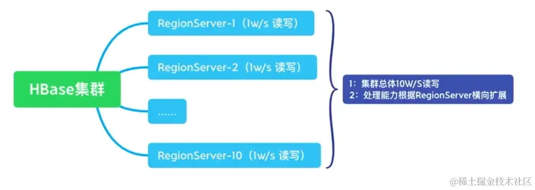 集群的承载量设计