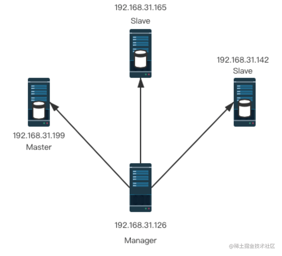 MySQL master-slave replication and HIGH availability architecture ...