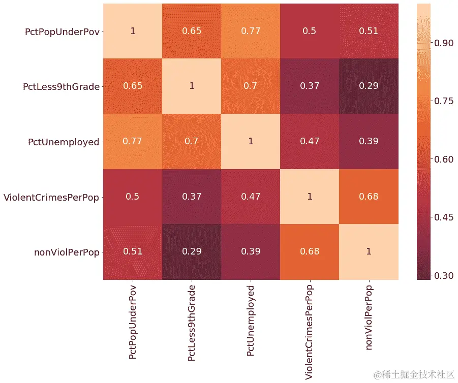 图 3.34：各种人口特征的热图