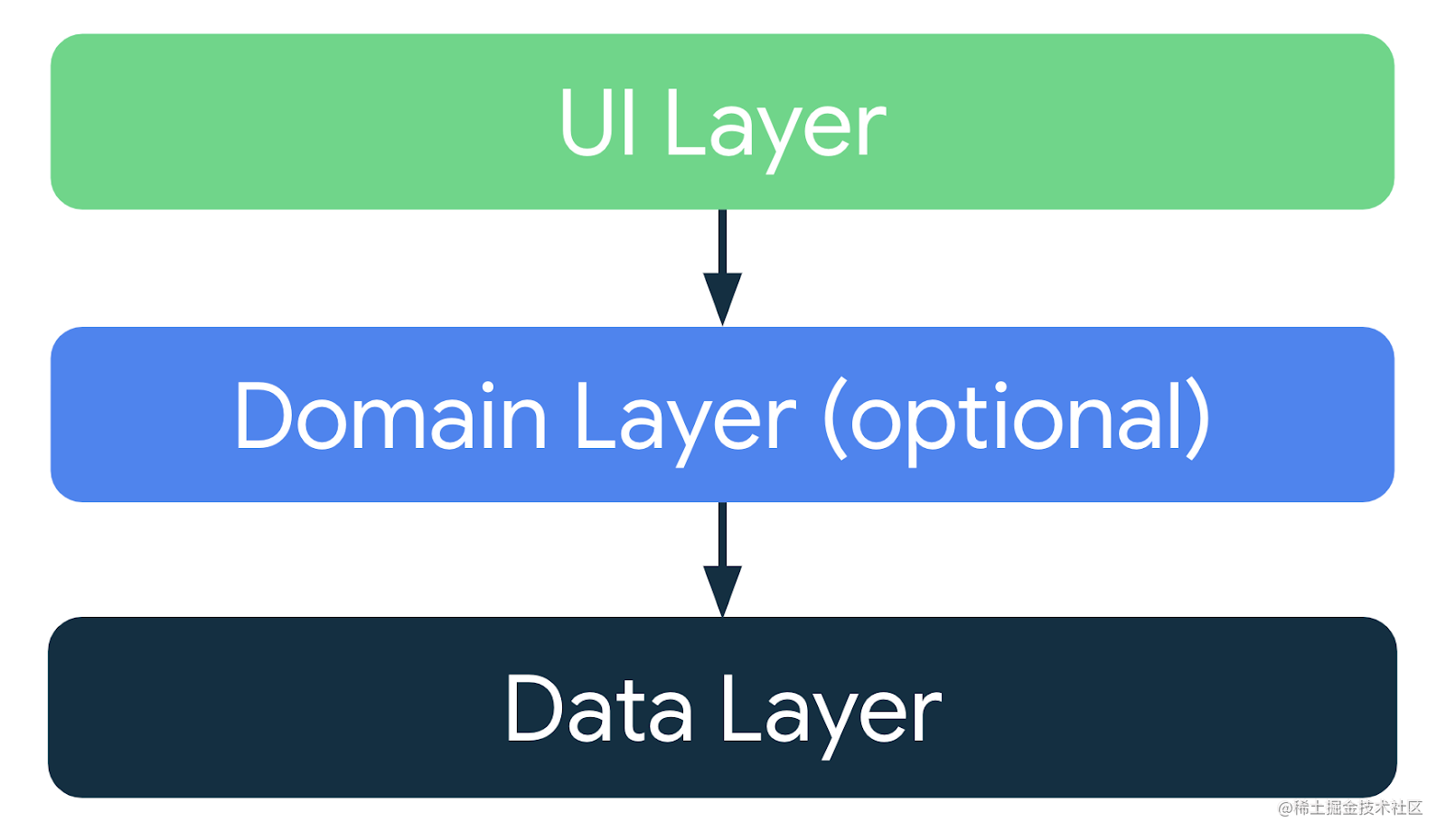 Google has rewritten the Architecture Guide - Moment For Technology