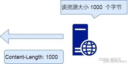 <img src="https://cdn.xiaolincoding.com/gh/xiaolincoder/ImageHost/%E8%AE%A1%E7%AE%97%E6%9C%BA%E7%BD%91%E7%BB%9C/HTTP/8-content-length%E5%AD%97%E6%AE%B5.png" alt="img" style="zoom:67%;" />