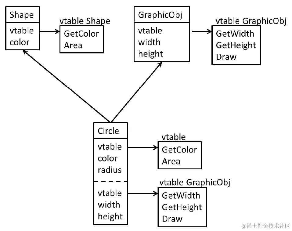 图 6.4 - 具有多重继承的类和 vtable 的布局