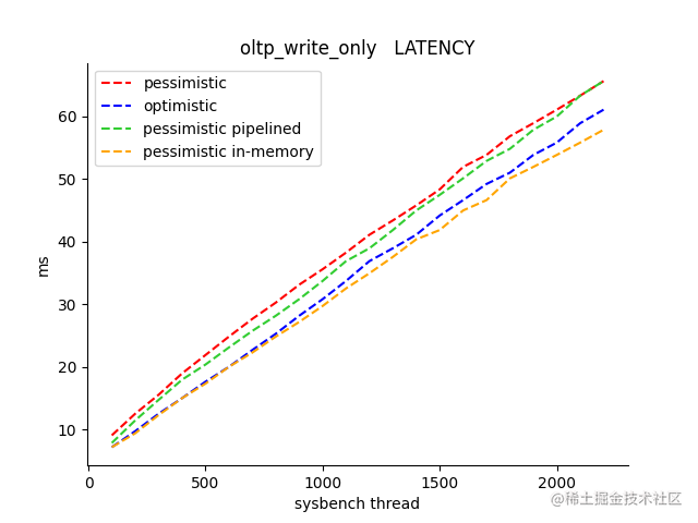 oltp_write_only_LATENCY.png