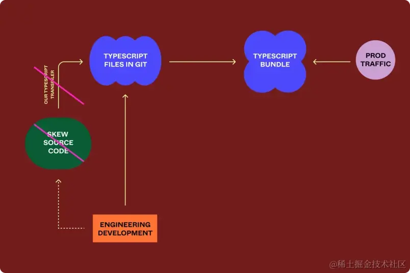 进行切换以使用 Typescript 代码库作为开发人员的事实来源