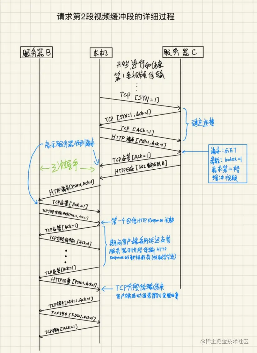 客户端获取第二段缓冲视频数据的详细过程