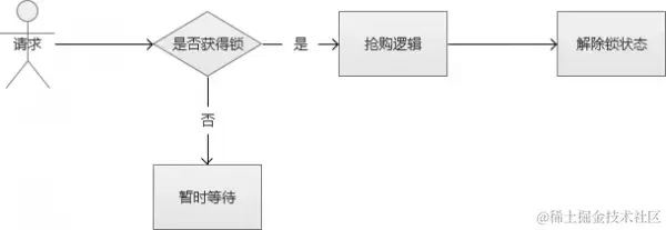 Web系统大规模并发——电商秒杀与抢购 - 徐汉彬Hansion - 技术行者