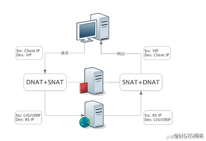 负载均衡 （一） 工作模式以及工作原理