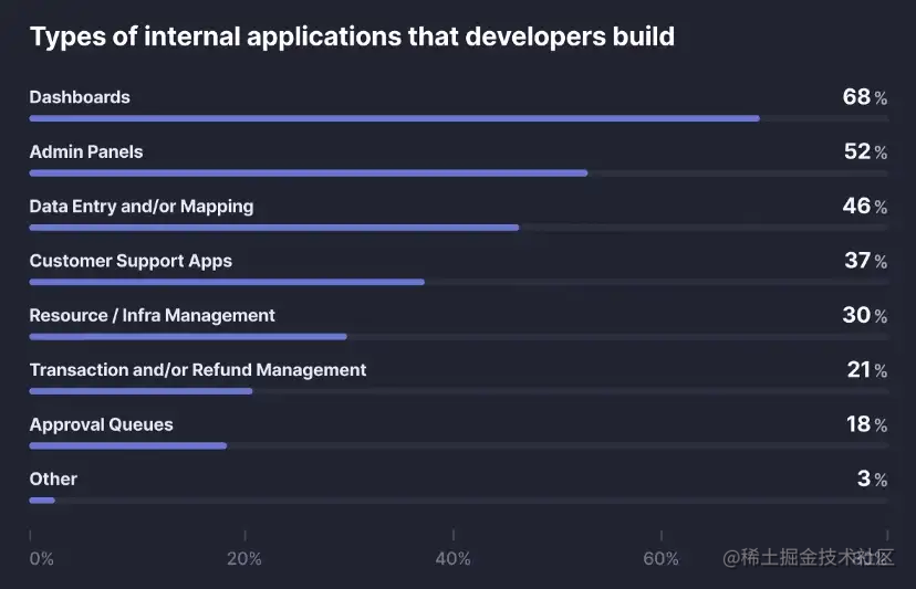 开发人员构建的内部应用类型