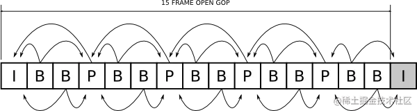 长度为15的Open GOP