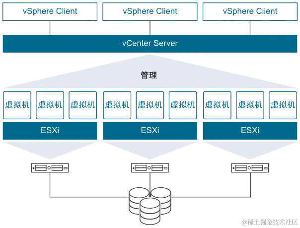 说明 ESXi 主机、vCenter Server、虚拟机和 vSphere Client 之间关系的 VMware vSphere 概览图。