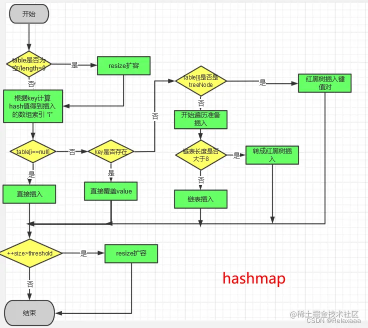 hashmap