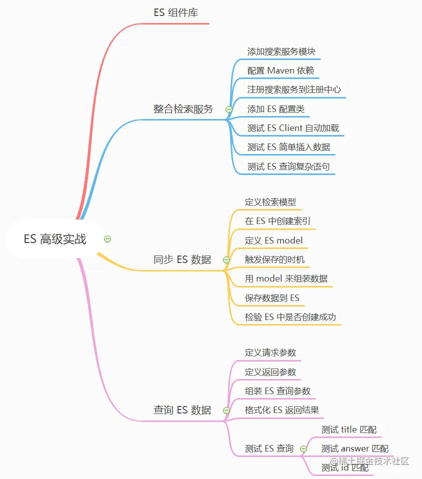 1W字｜40图｜硬核ES实战