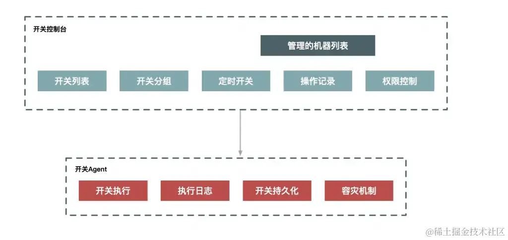 超火GitHub秒杀系统文档：从基础架构到系统建设，标星55K+Star