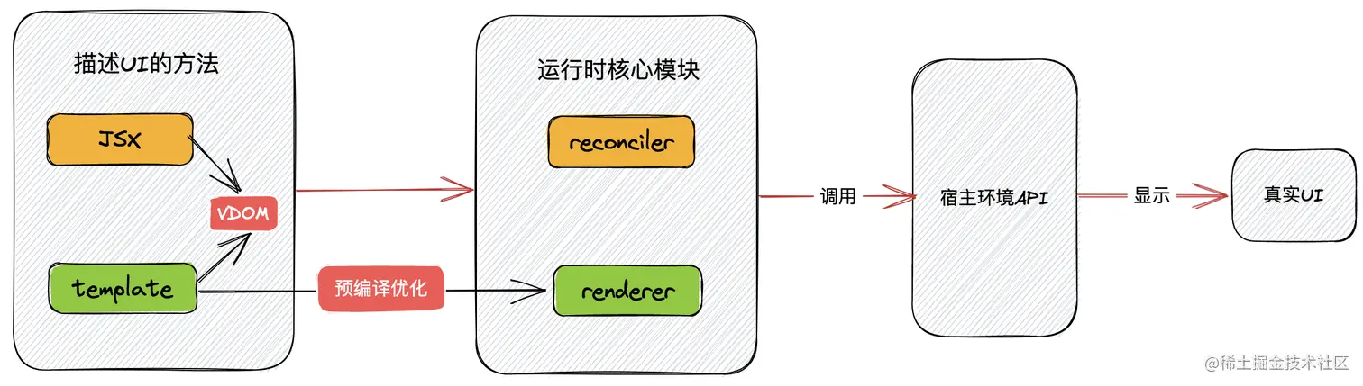 现代的前端框架结构与工作原理