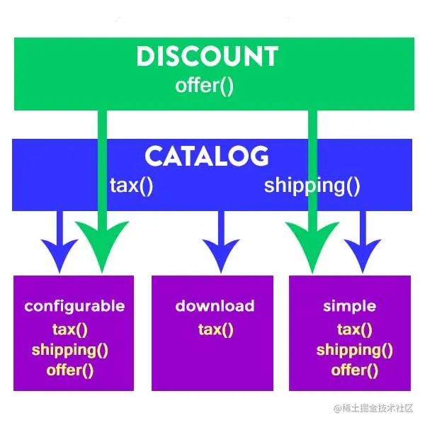 Implementing Multiple interfaces