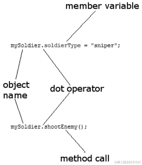图 10.2 - 点运算符