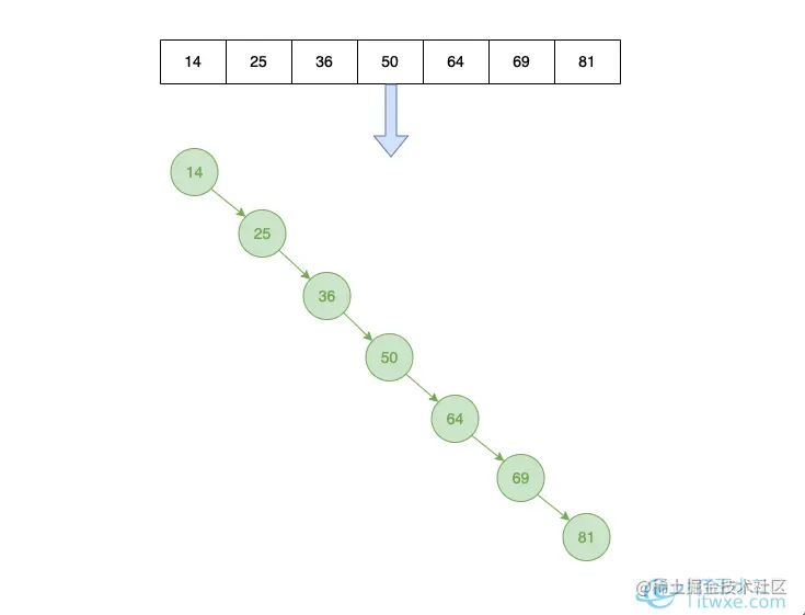 设计不合理二叉查找树