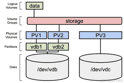 图 13.10 - 扩展的卷组，包含三个物理卷
