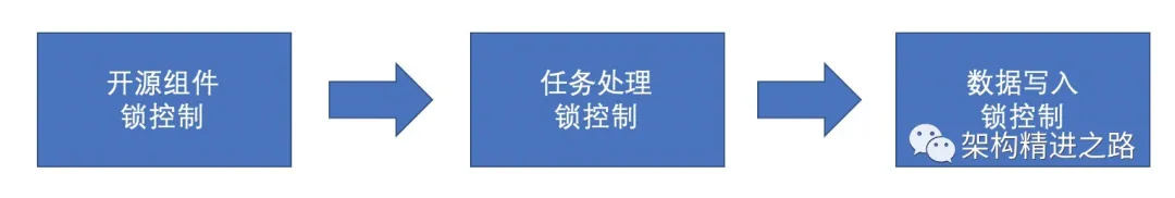 一文搞懂分布式锁的原理与实现