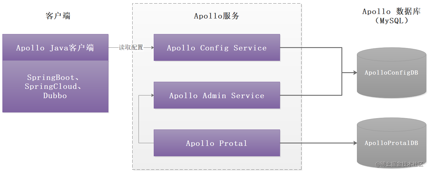 【推荐】我认为这是最完整的Apollo教程从入门到精通 掘金