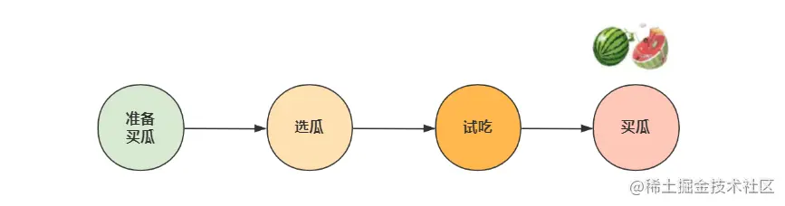 买瓜流程示意