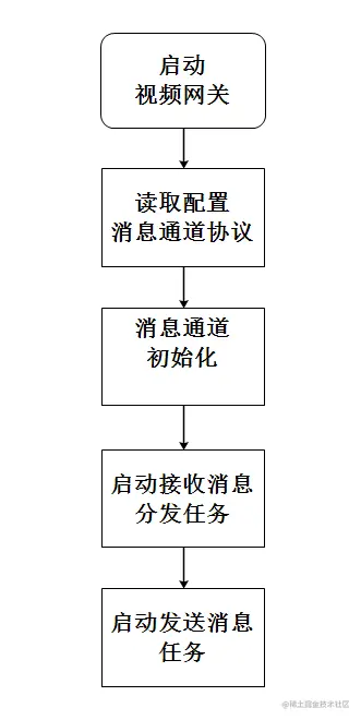 消息通道的初始化流程