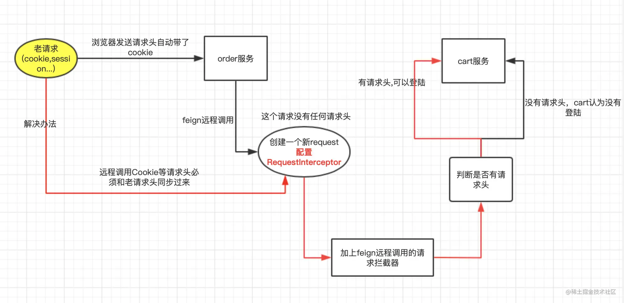 Feign远程调用丢失请求头问题