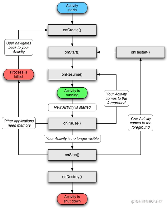 Activity生命周期