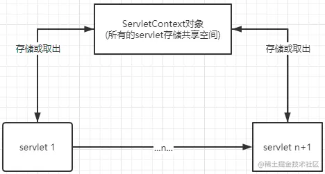 ServletContext与servletD520.png