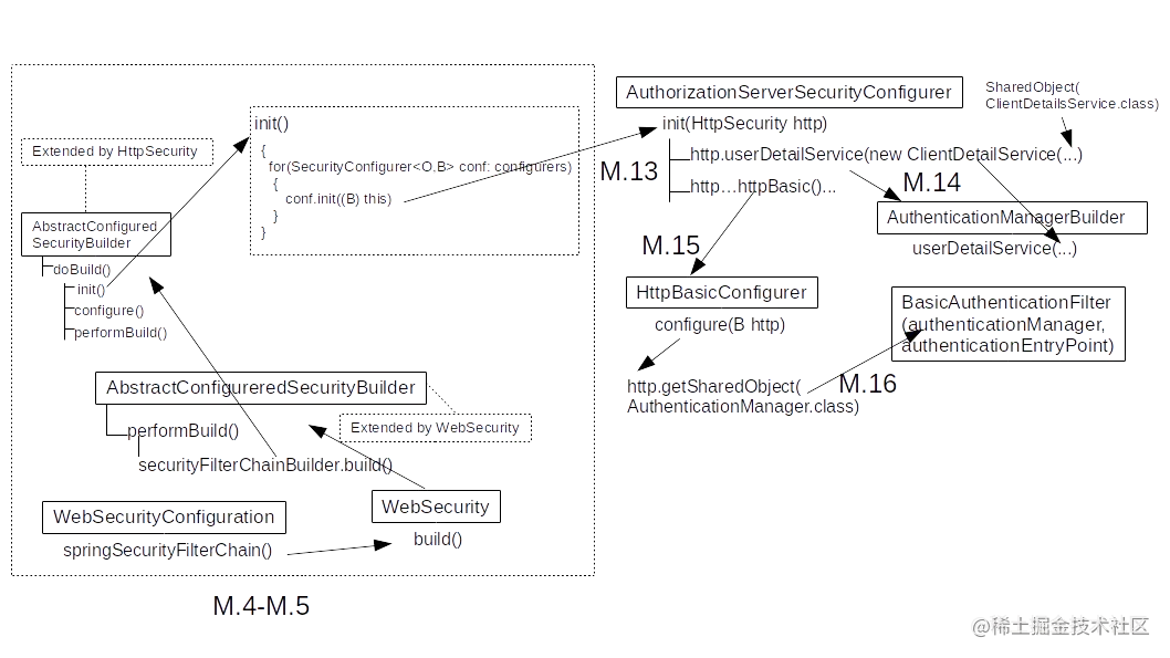 如何在SpringBootOAuth服务器中实现双因素认证？2：Under the Hood