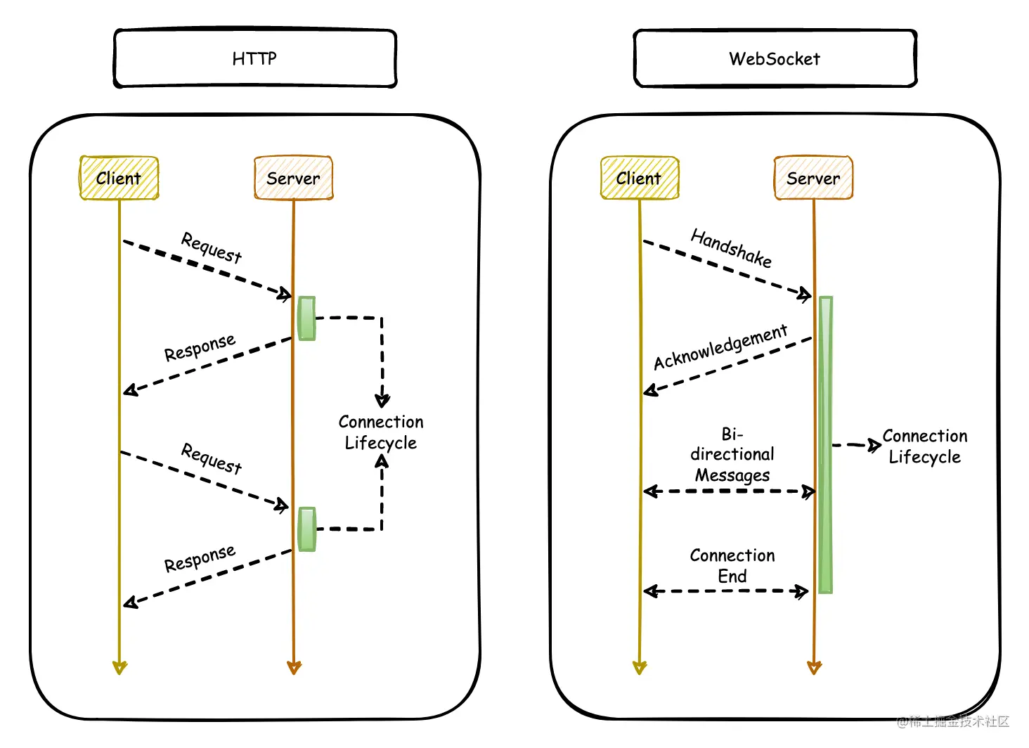 HTTP与WebSocket通信方式