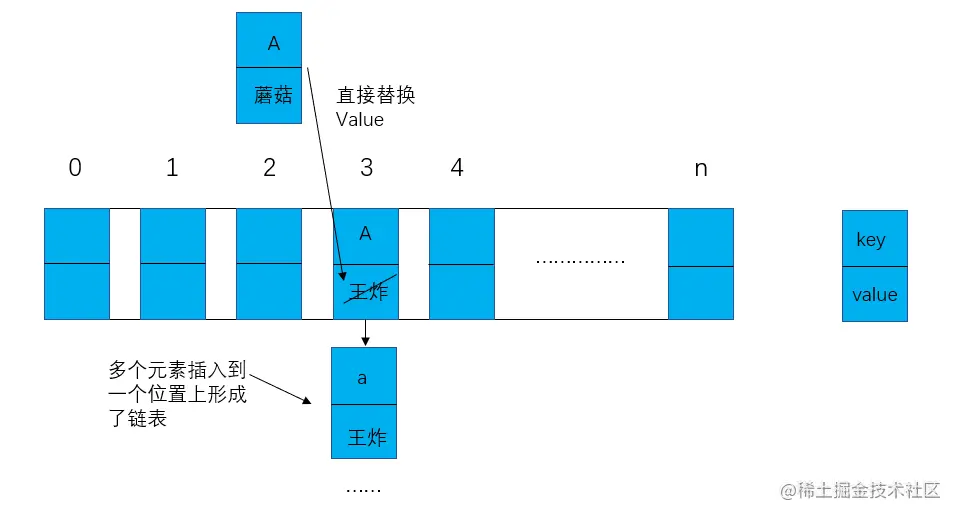 两个结点key值比较，是否覆盖