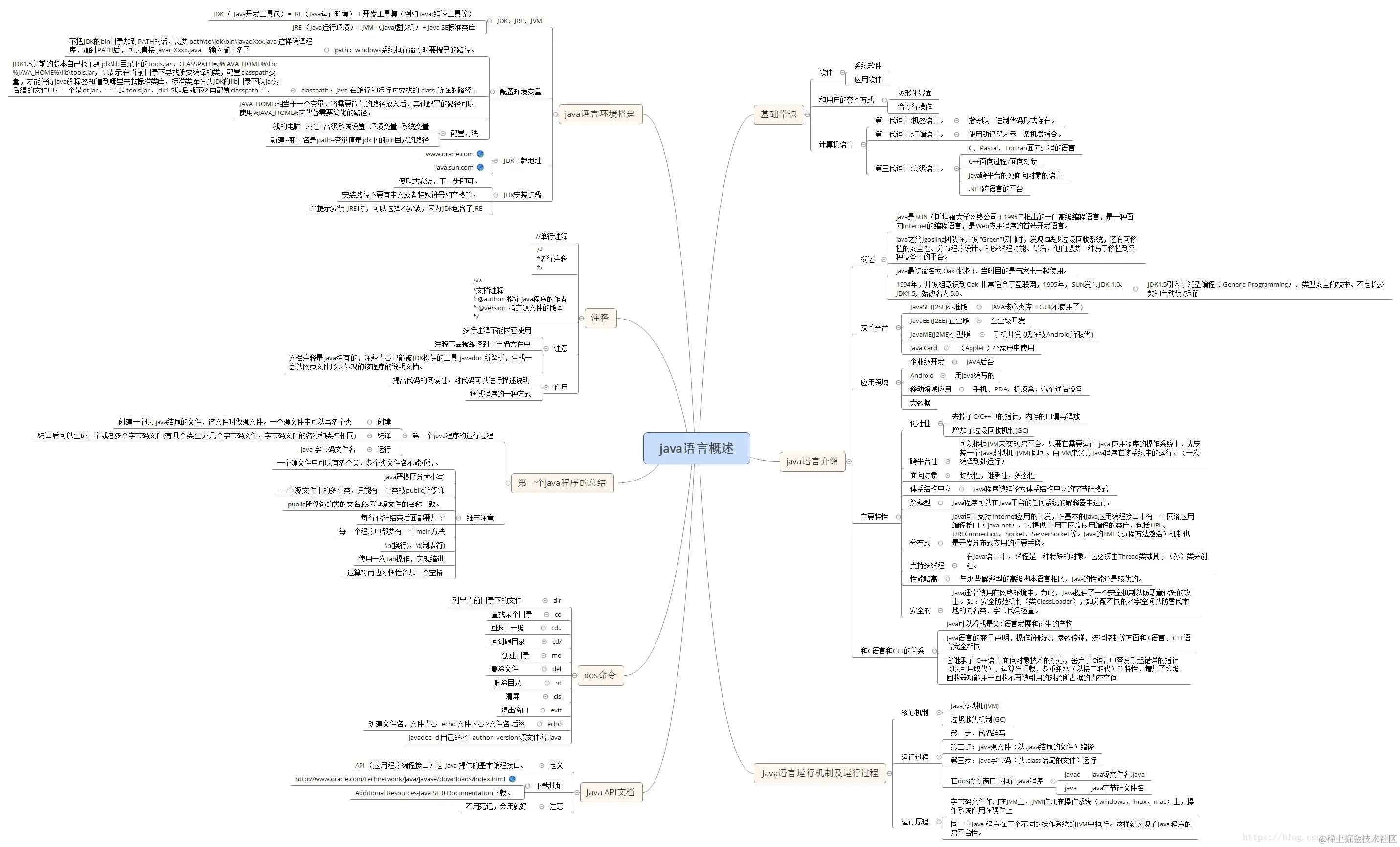 java语言概述：包含基础常识，java语言介绍，java语言运行机制以及运行过程，java语言环境搭建，注释，第一个java程序总结，常用的dos命令，java API文档。