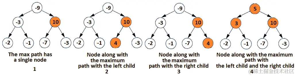 图 13.32 - 当前节点可以成为最大路径的一部分的方式数量