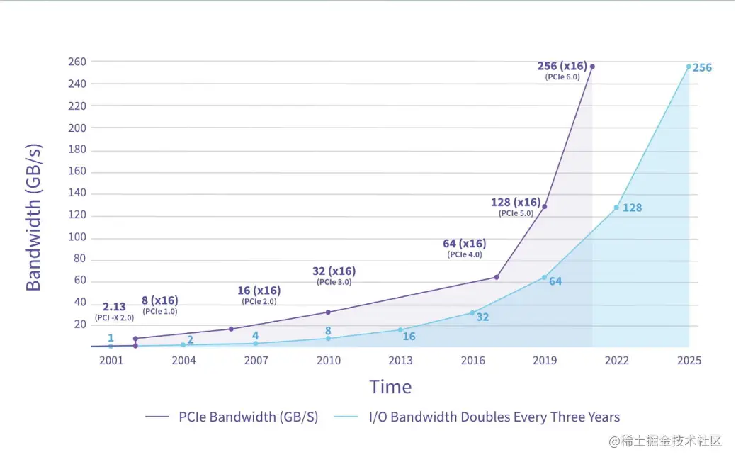SSD新范式｜PCIe 5.0系列(1)：前世传奇