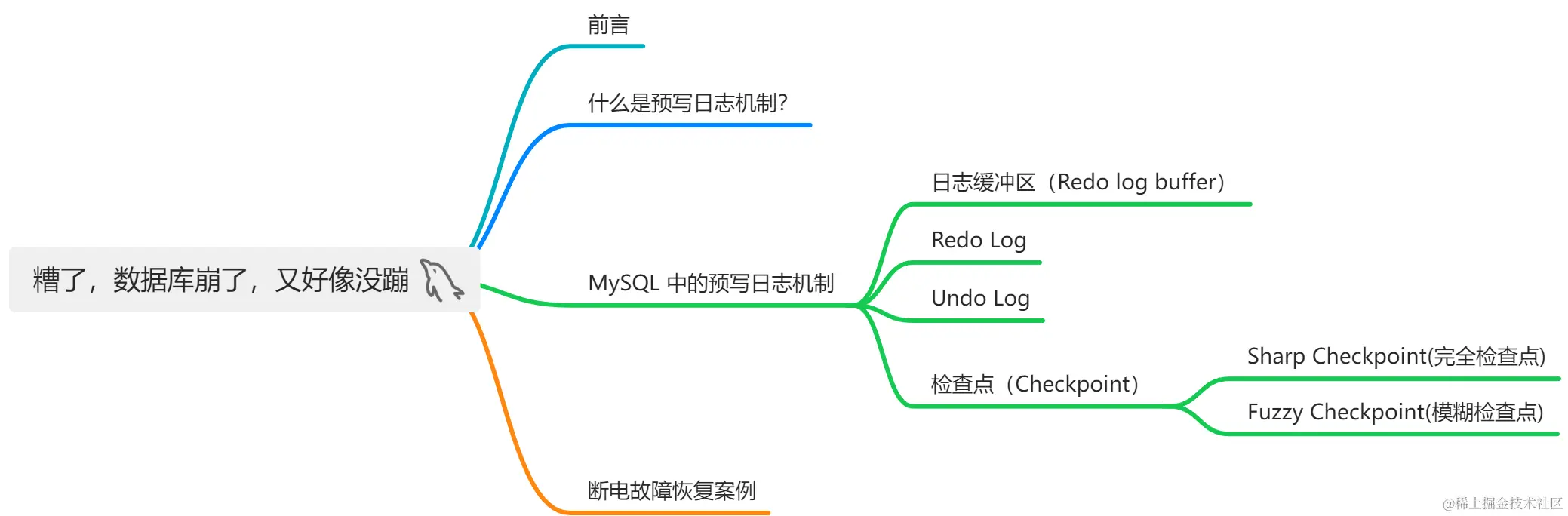 本文思维导图