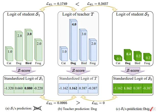 图3. 一个toy case,展示了“温度共享”带来的KL散度无法准确评估学生网络性能的情况