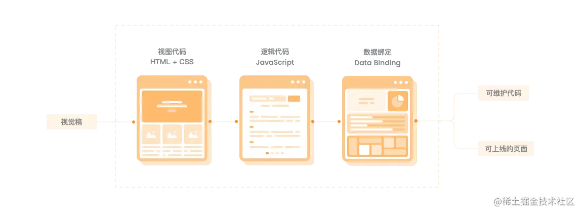 图1 传统研发流程