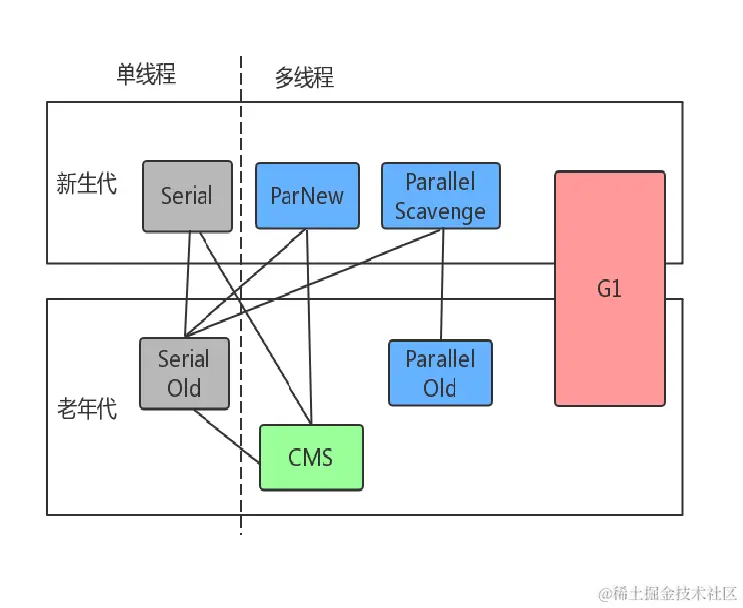 分代收集示意图
